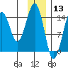 Port Graham tide chart for Friday, December 13, 2024