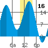 Port Graham tide chart for Monday, December 16, 2024
