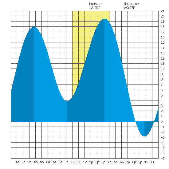 Port Graham tide chart for Tuesday, December 17, 2024