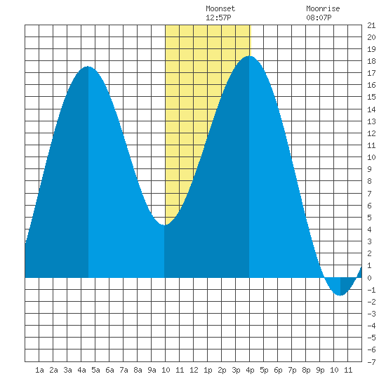 Port Graham tide chart for Wednesday, December 18, 2024