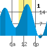 Port Graham tide chart for Sunday, December 1, 2024