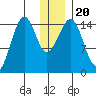 Port Graham tide chart for Friday, December 20, 2024