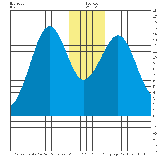 Port Graham tide chart for Saturday, December 21, 2024
