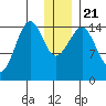 Port Graham tide chart for Saturday, December 21, 2024