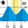 Port Graham tide chart for Sunday, December 22, 2024