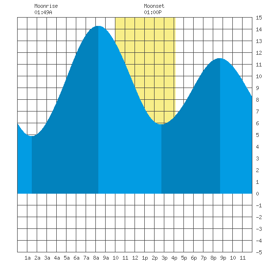 Port Graham tide chart for Monday, December 23, 2024