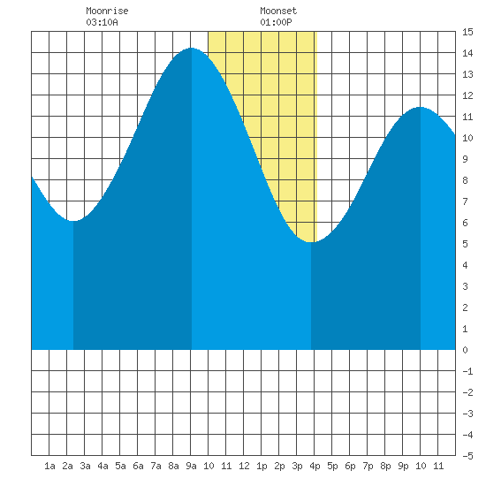 Port Graham tide chart for Tuesday, December 24, 2024