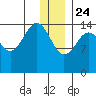 Port Graham tide chart for Tuesday, December 24, 2024