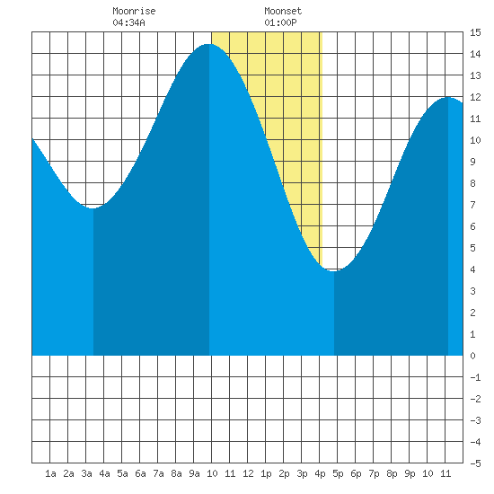 Port Graham tide chart for Wednesday, December 25, 2024