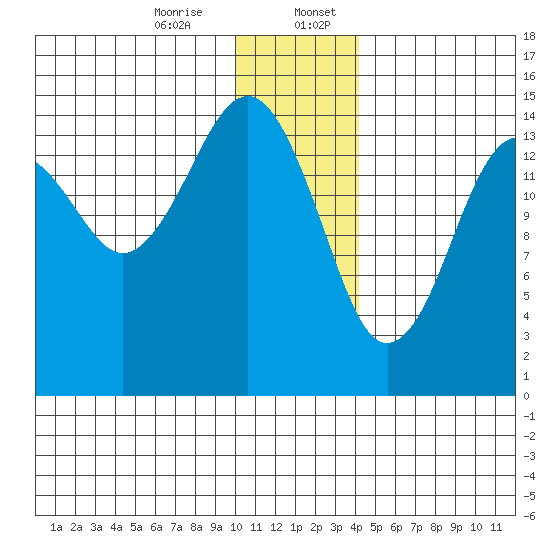 Port Graham tide chart for Thursday, December 26, 2024