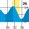 Port Graham tide chart for Thursday, December 26, 2024