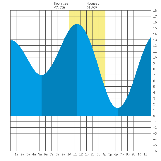 Port Graham tide chart for Friday, December 27, 2024
