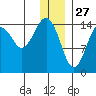 Port Graham tide chart for Friday, December 27, 2024
