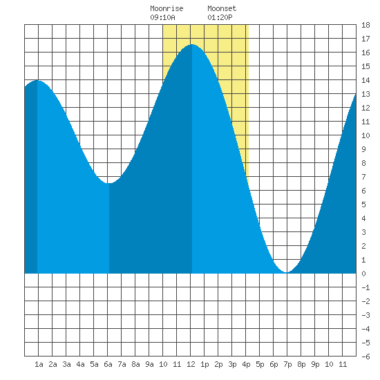 Port Graham tide chart for Saturday, December 28, 2024