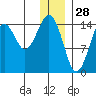 Port Graham tide chart for Saturday, December 28, 2024