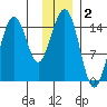 Port Graham tide chart for Monday, December 2, 2024