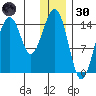 Port Graham tide chart for Monday, December 30, 2024