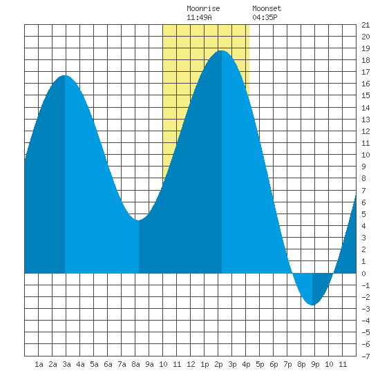 Port Graham tide chart for Tuesday, December 31, 2024