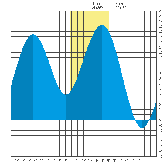 Port Graham tide chart for Tuesday, December 3, 2024