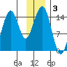 Port Graham tide chart for Tuesday, December 3, 2024