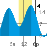 Port Graham tide chart for Wednesday, December 4, 2024