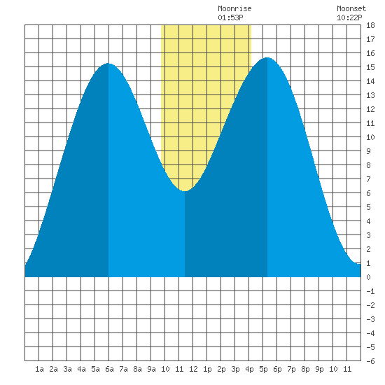 Port Graham tide chart for Friday, December 6, 2024