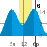 Port Graham tide chart for Friday, December 6, 2024
