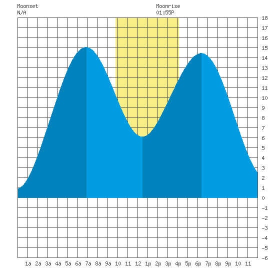 Port Graham tide chart for Saturday, December 7, 2024
