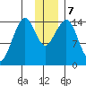 Port Graham tide chart for Saturday, December 7, 2024