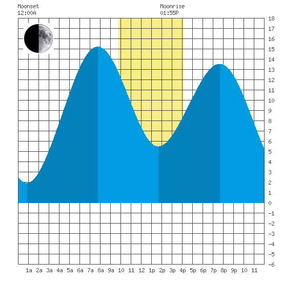 Port Graham tide chart for Sunday, December 8, 2024
