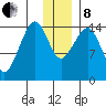 Port Graham tide chart for Sunday, December 8, 2024