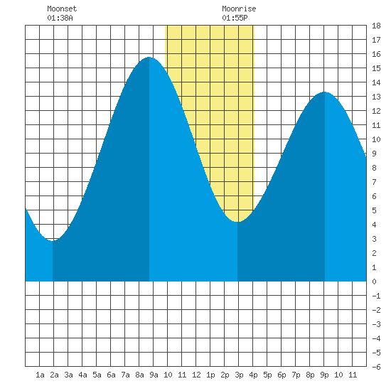 Port Graham tide chart for Monday, December 9, 2024