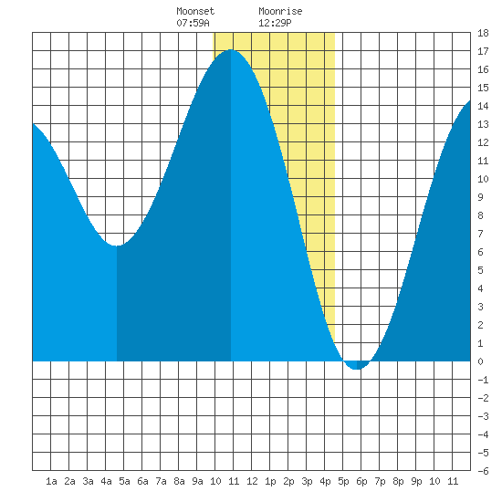 Port Graham tide chart for Friday, January 10, 2025