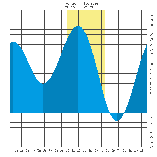 Port Graham tide chart for Saturday, January 11, 2025