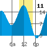 Port Graham tide chart for Saturday, January 11, 2025