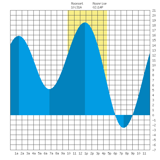 Port Graham tide chart for Sunday, January 12, 2025