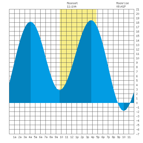 Port Graham tide chart for Thursday, January 16, 2025