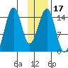 Port Graham tide chart for Friday, January 17, 2025