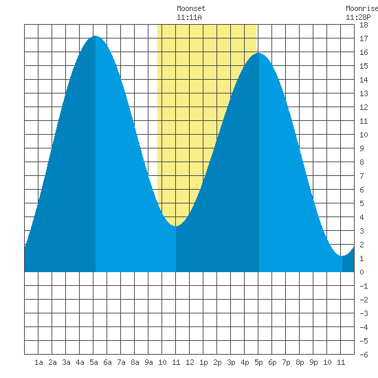 Port Graham tide chart for Saturday, January 18, 2025