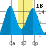 Port Graham tide chart for Saturday, January 18, 2025