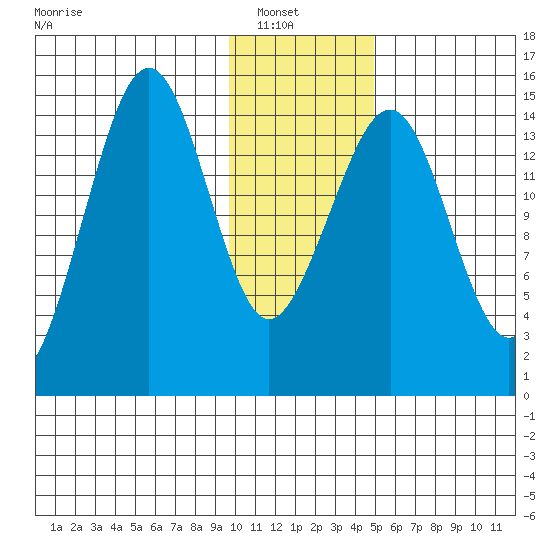 Port Graham tide chart for Sunday, January 19, 2025