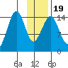 Port Graham tide chart for Sunday, January 19, 2025