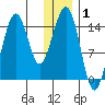 Port Graham tide chart for Wednesday, January 1, 2025
