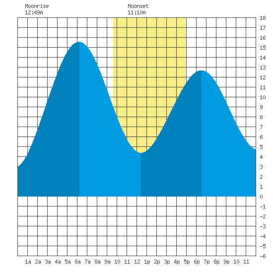 Port Graham tide chart for Monday, January 20, 2025