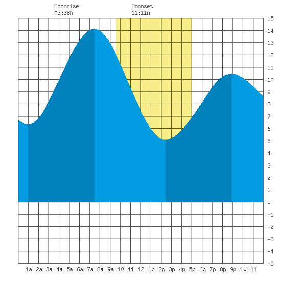 Port Graham tide chart for Wednesday, January 22, 2025