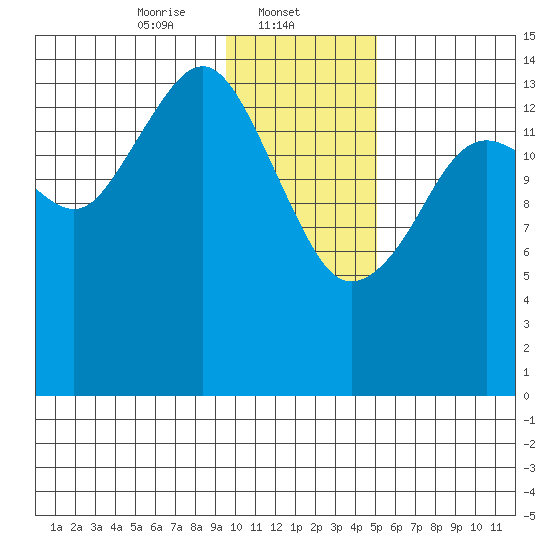 Port Graham tide chart for Thursday, January 23, 2025