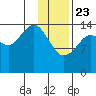 Port Graham tide chart for Thursday, January 23, 2025