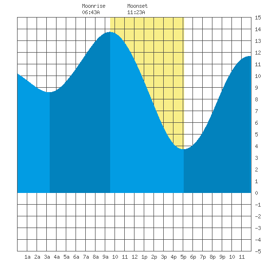 Port Graham tide chart for Friday, January 24, 2025