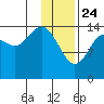 Port Graham tide chart for Friday, January 24, 2025