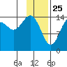 Port Graham tide chart for Saturday, January 25, 2025
